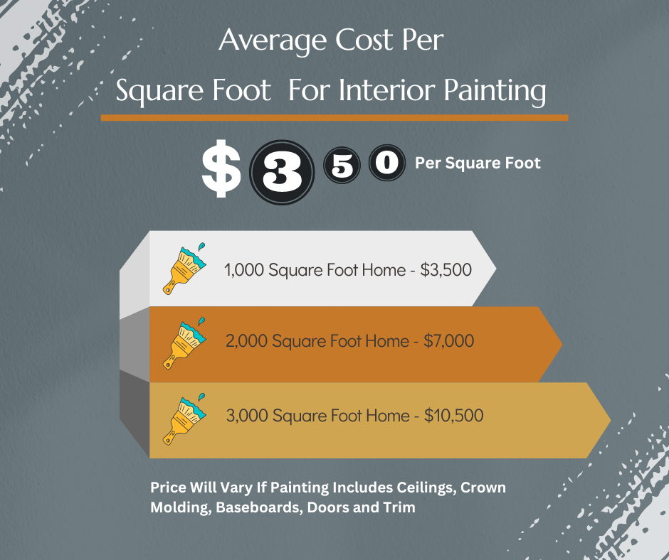 Cost to Paint the Interior of a House In 2024